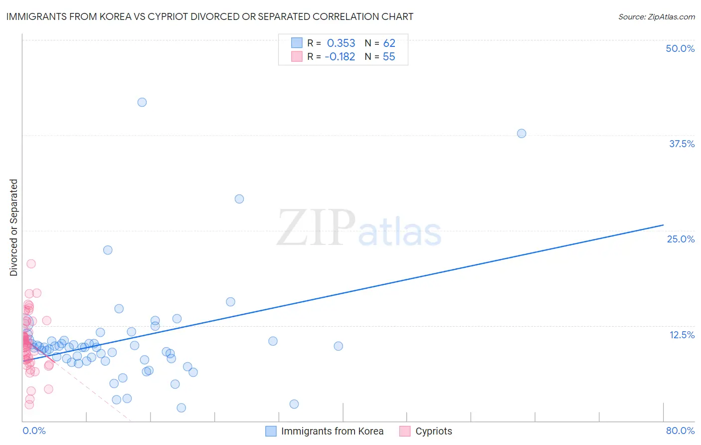 Immigrants from Korea vs Cypriot Divorced or Separated