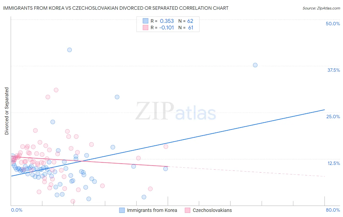 Immigrants from Korea vs Czechoslovakian Divorced or Separated