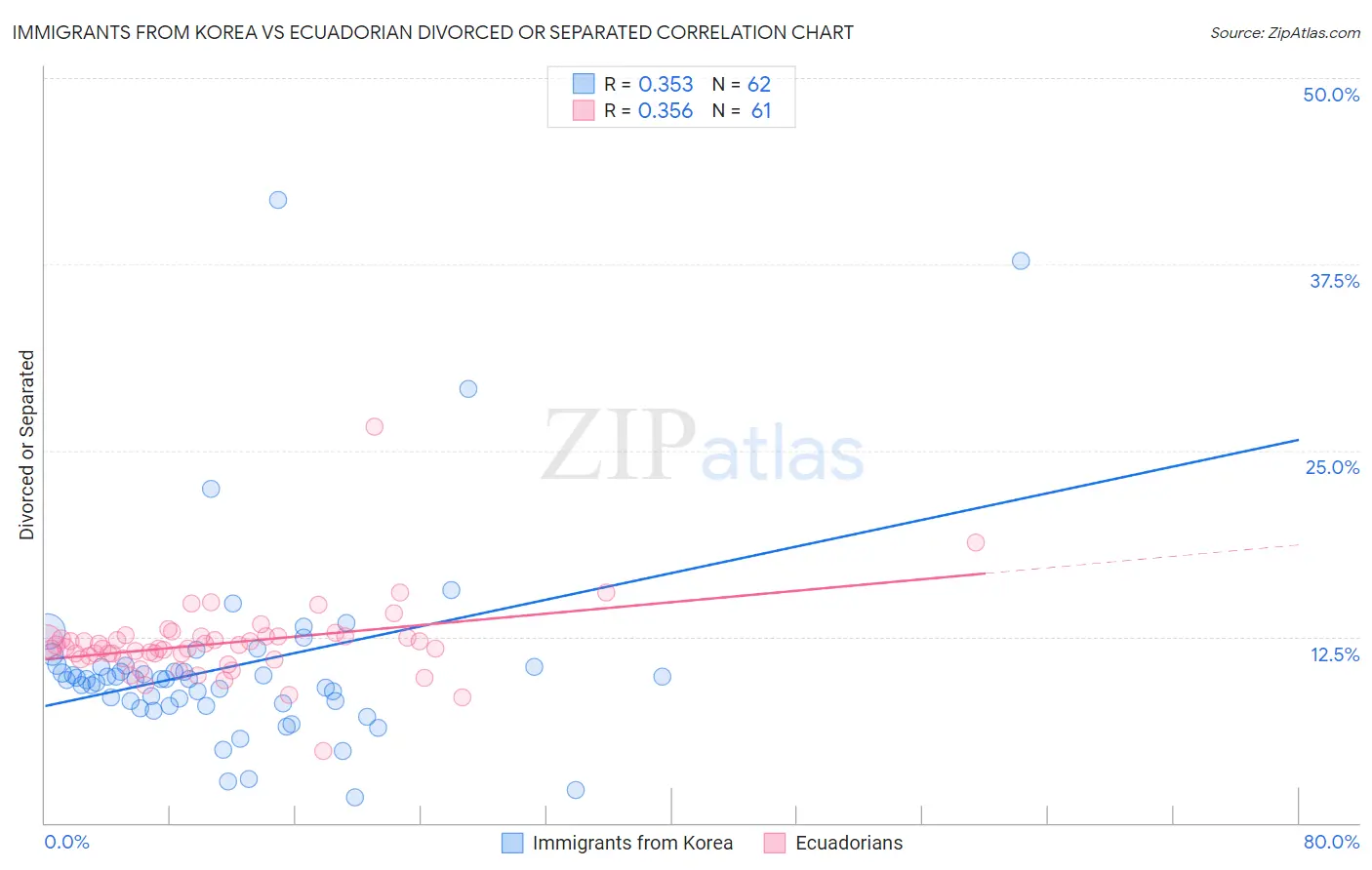 Immigrants from Korea vs Ecuadorian Divorced or Separated