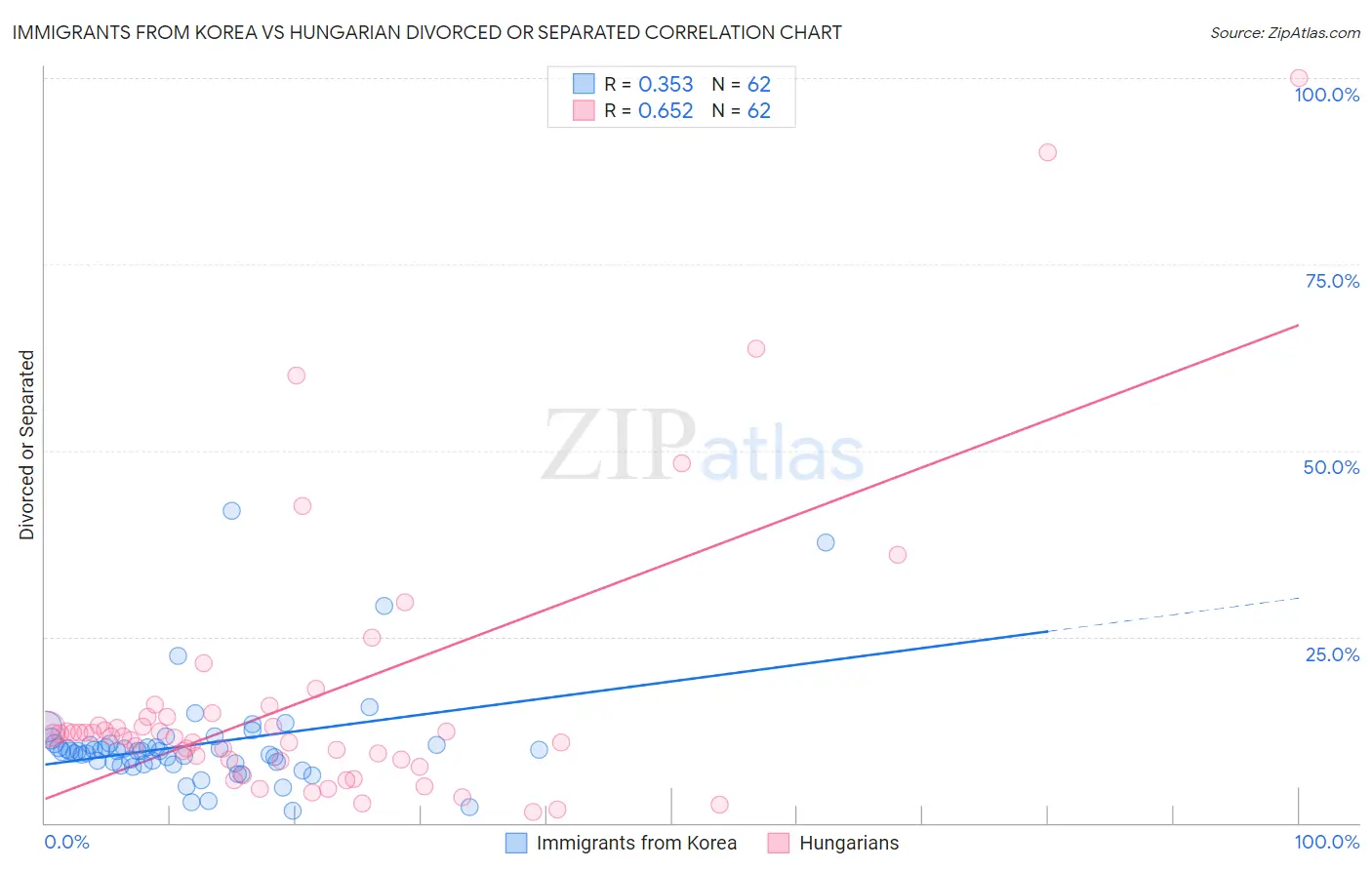 Immigrants from Korea vs Hungarian Divorced or Separated