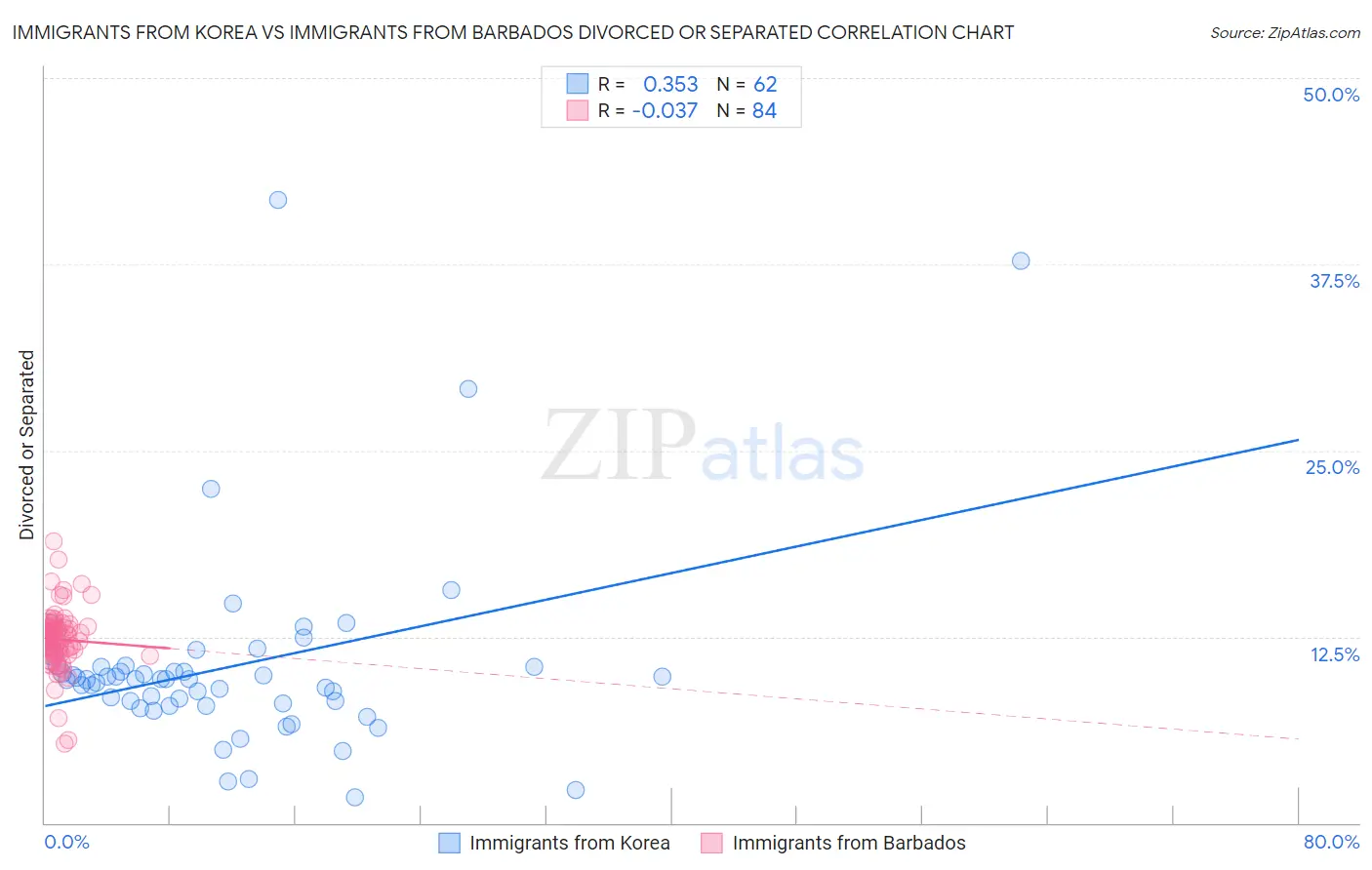 Immigrants from Korea vs Immigrants from Barbados Divorced or Separated