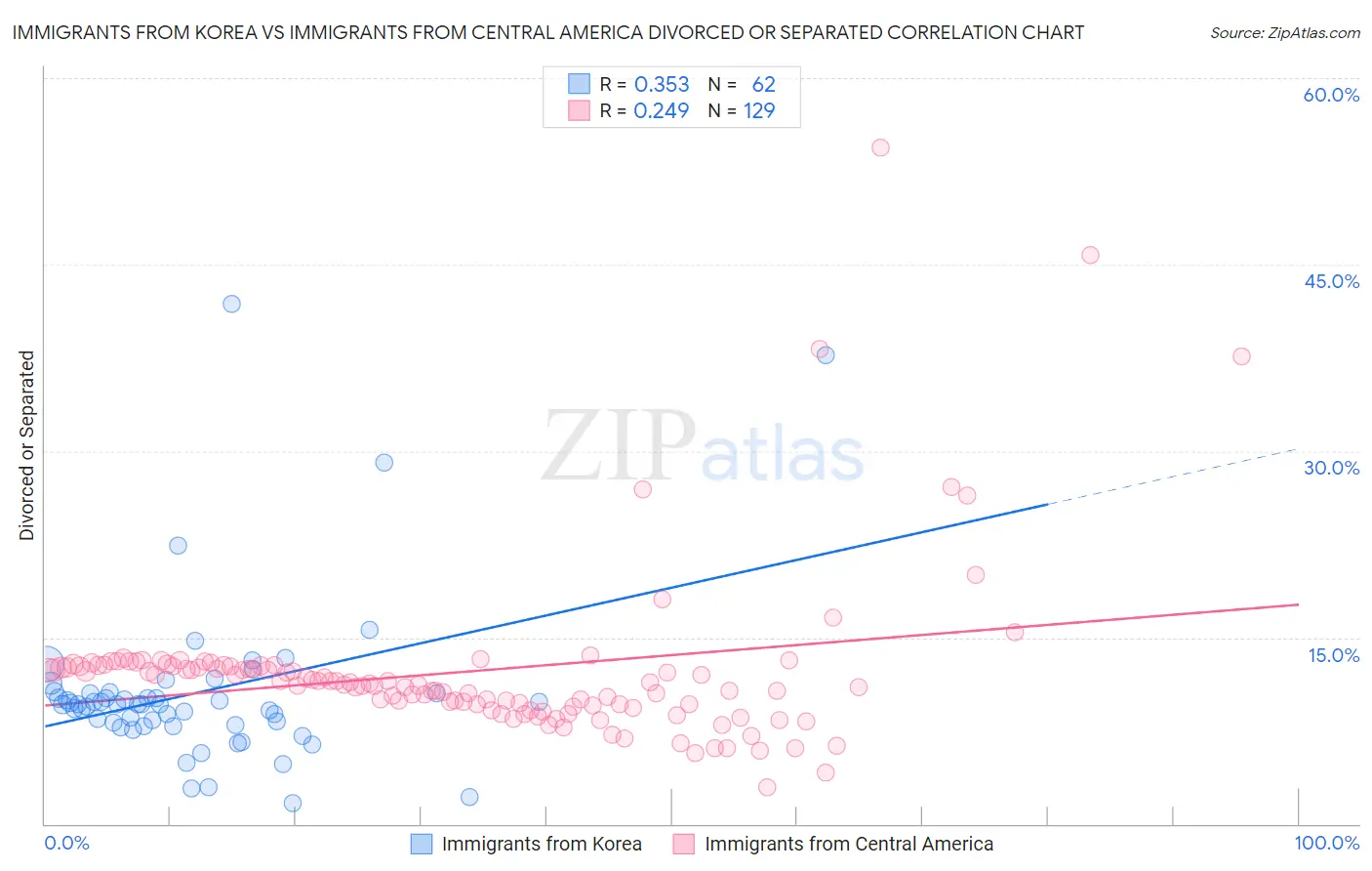 Immigrants from Korea vs Immigrants from Central America Divorced or Separated