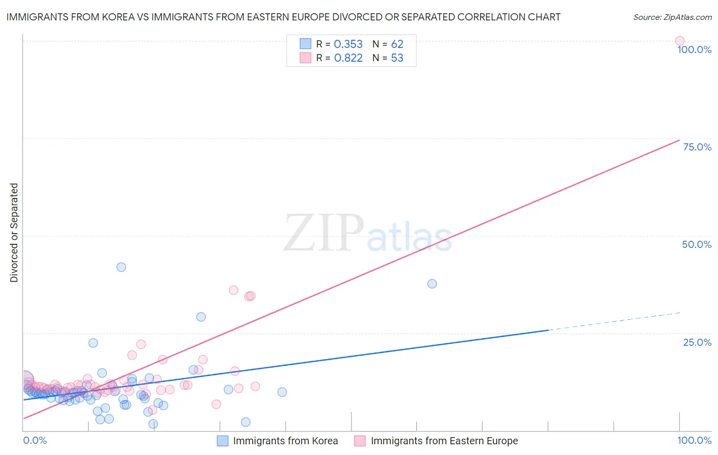 Immigrants from Korea vs Immigrants from Eastern Europe Divorced or Separated