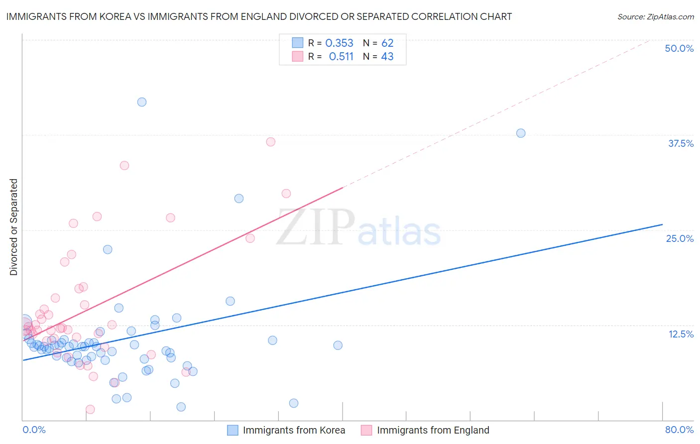 Immigrants from Korea vs Immigrants from England Divorced or Separated