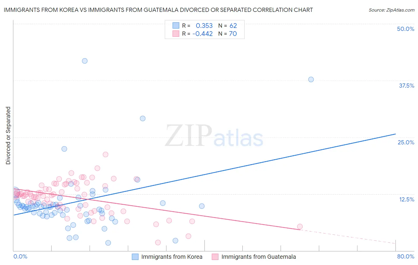 Immigrants from Korea vs Immigrants from Guatemala Divorced or Separated