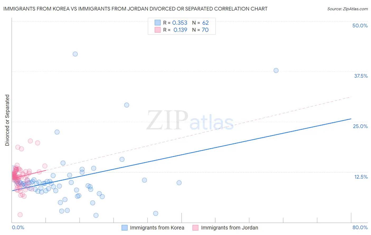 Immigrants from Korea vs Immigrants from Jordan Divorced or Separated