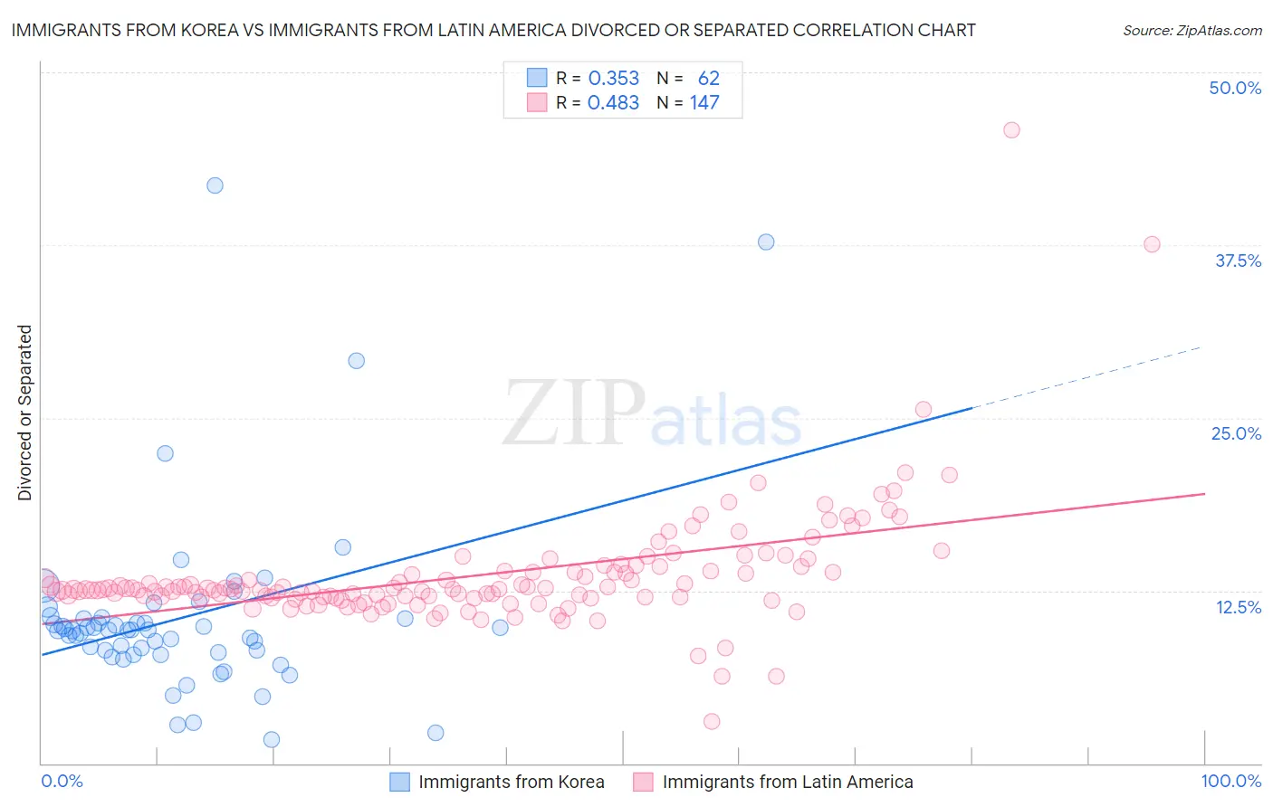 Immigrants from Korea vs Immigrants from Latin America Divorced or Separated