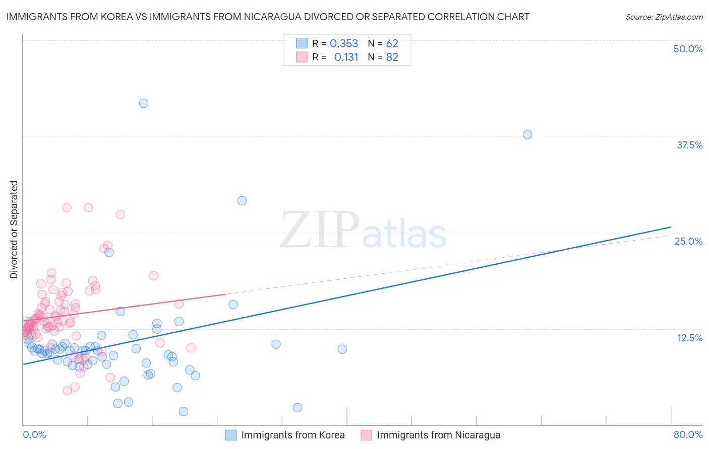 Immigrants from Korea vs Immigrants from Nicaragua Divorced or Separated