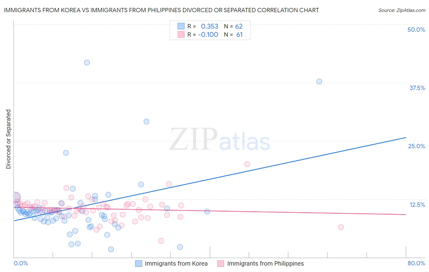 Immigrants from Korea vs Immigrants from Philippines Divorced or Separated