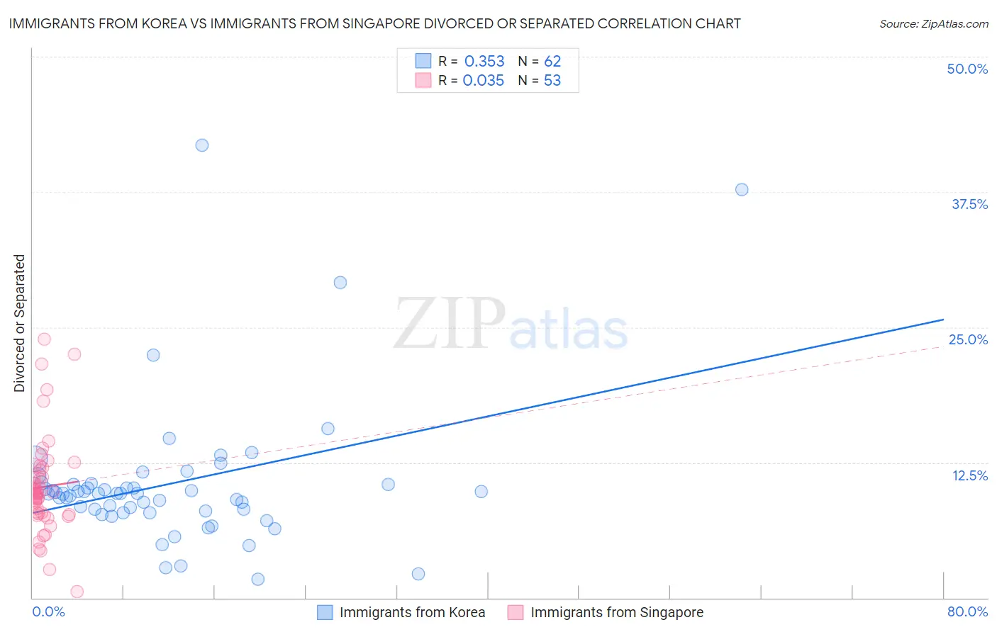 Immigrants from Korea vs Immigrants from Singapore Divorced or Separated