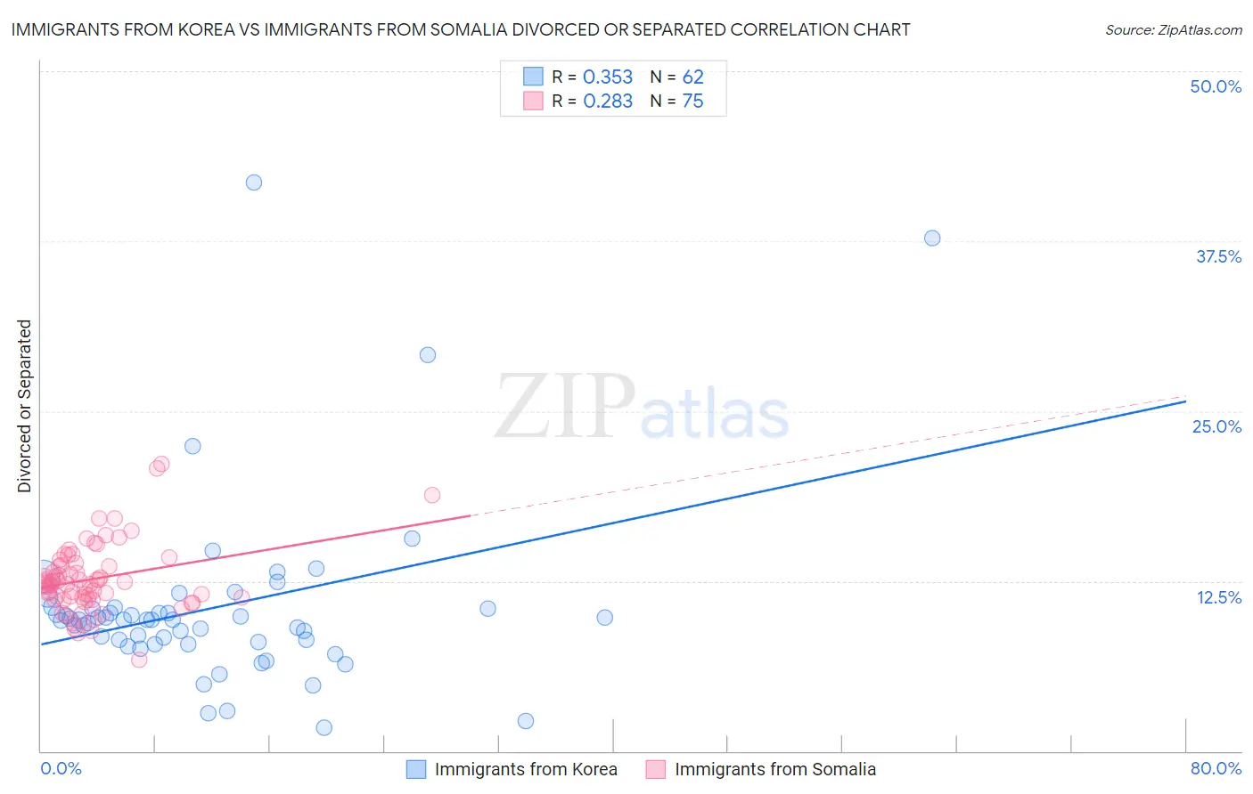 Immigrants from Korea vs Immigrants from Somalia Divorced or Separated