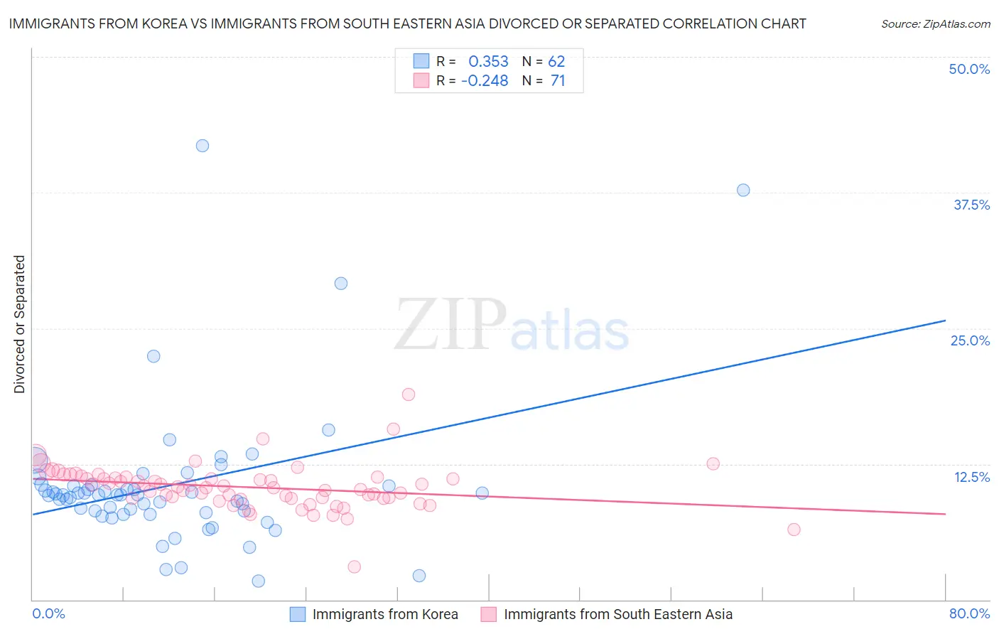 Immigrants from Korea vs Immigrants from South Eastern Asia Divorced or Separated