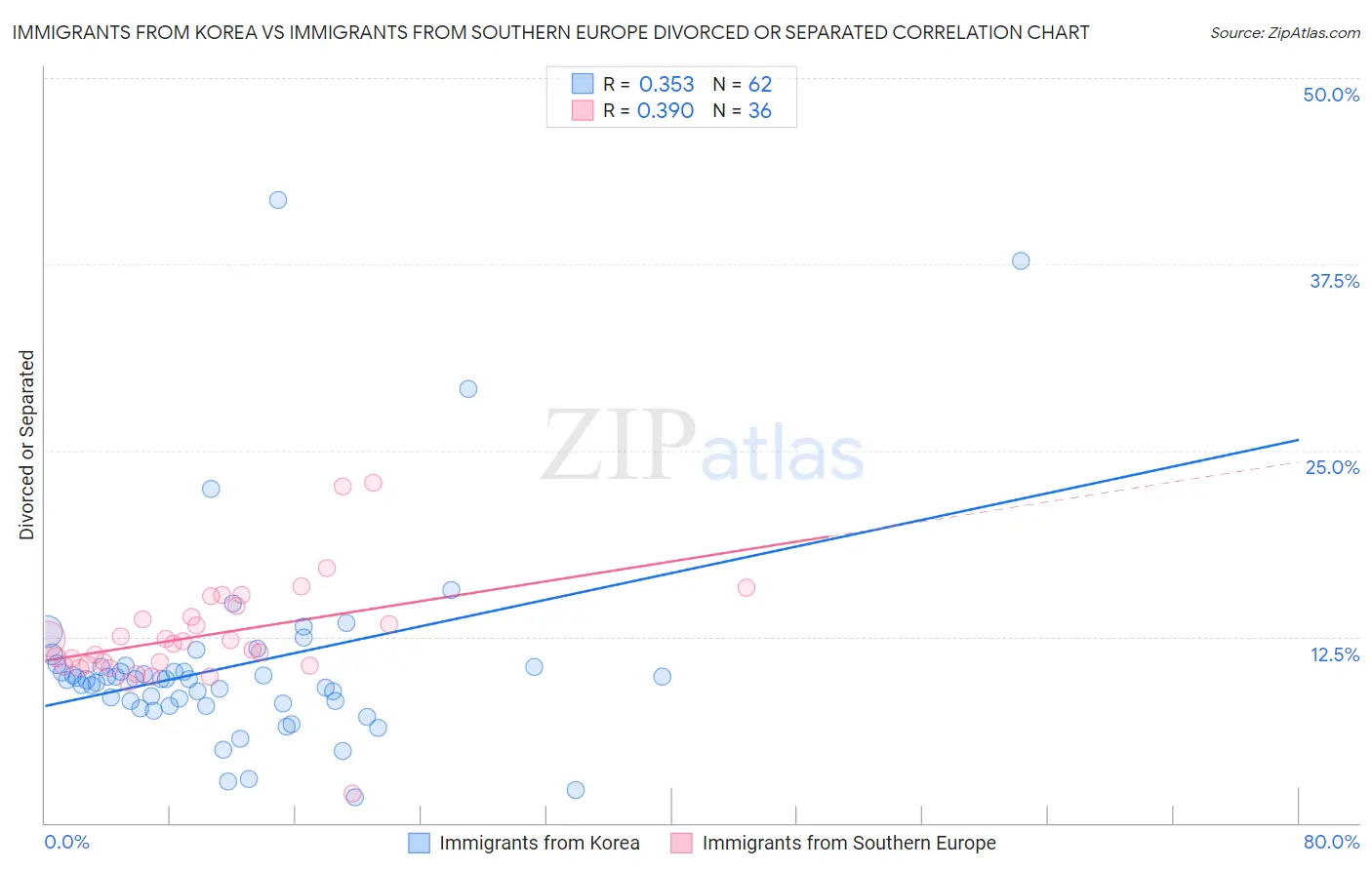 Immigrants from Korea vs Immigrants from Southern Europe Divorced or Separated