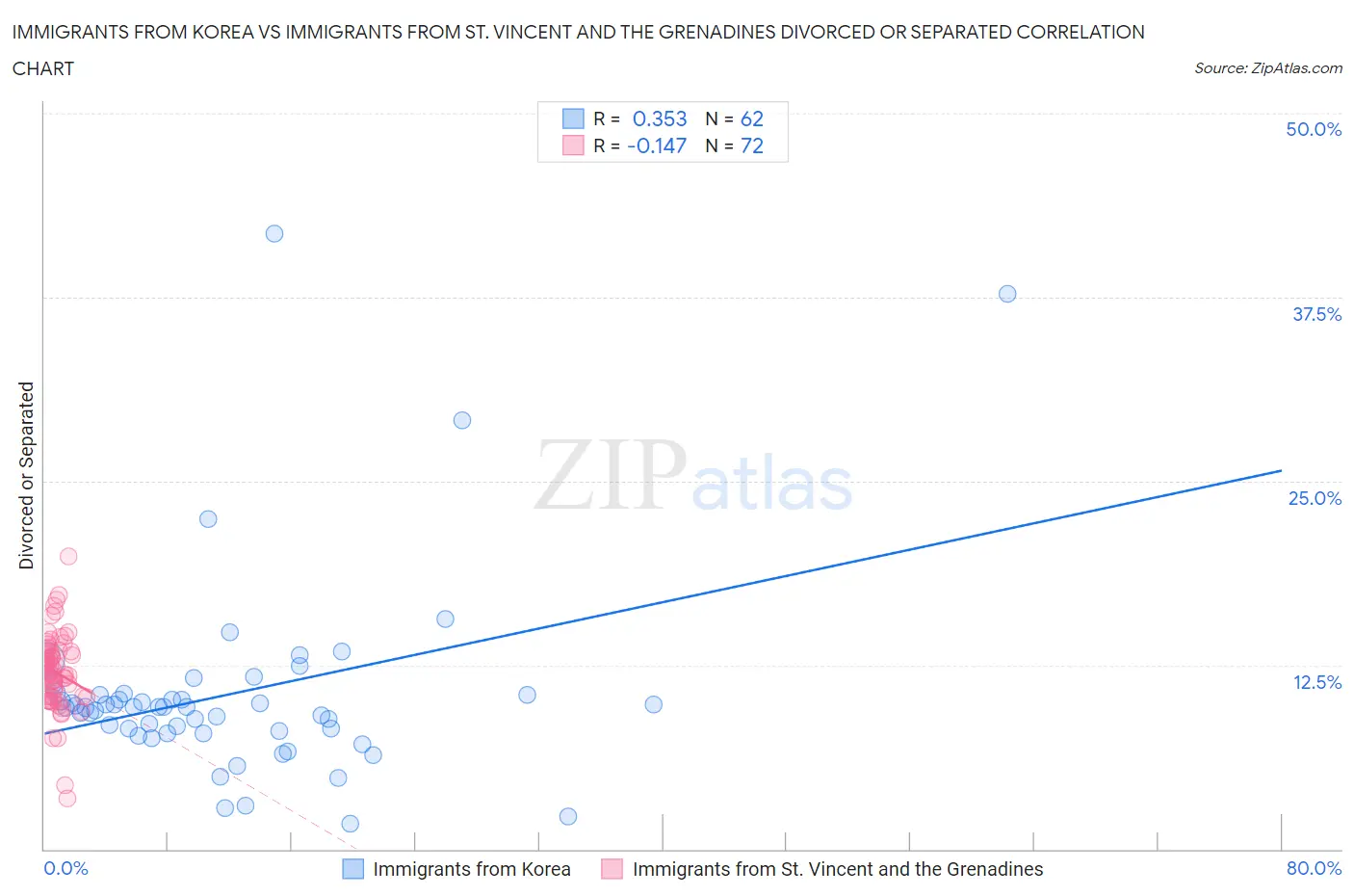 Immigrants from Korea vs Immigrants from St. Vincent and the Grenadines Divorced or Separated