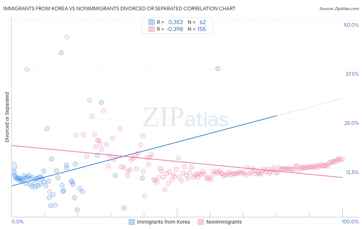 Immigrants from Korea vs Nonimmigrants Divorced or Separated