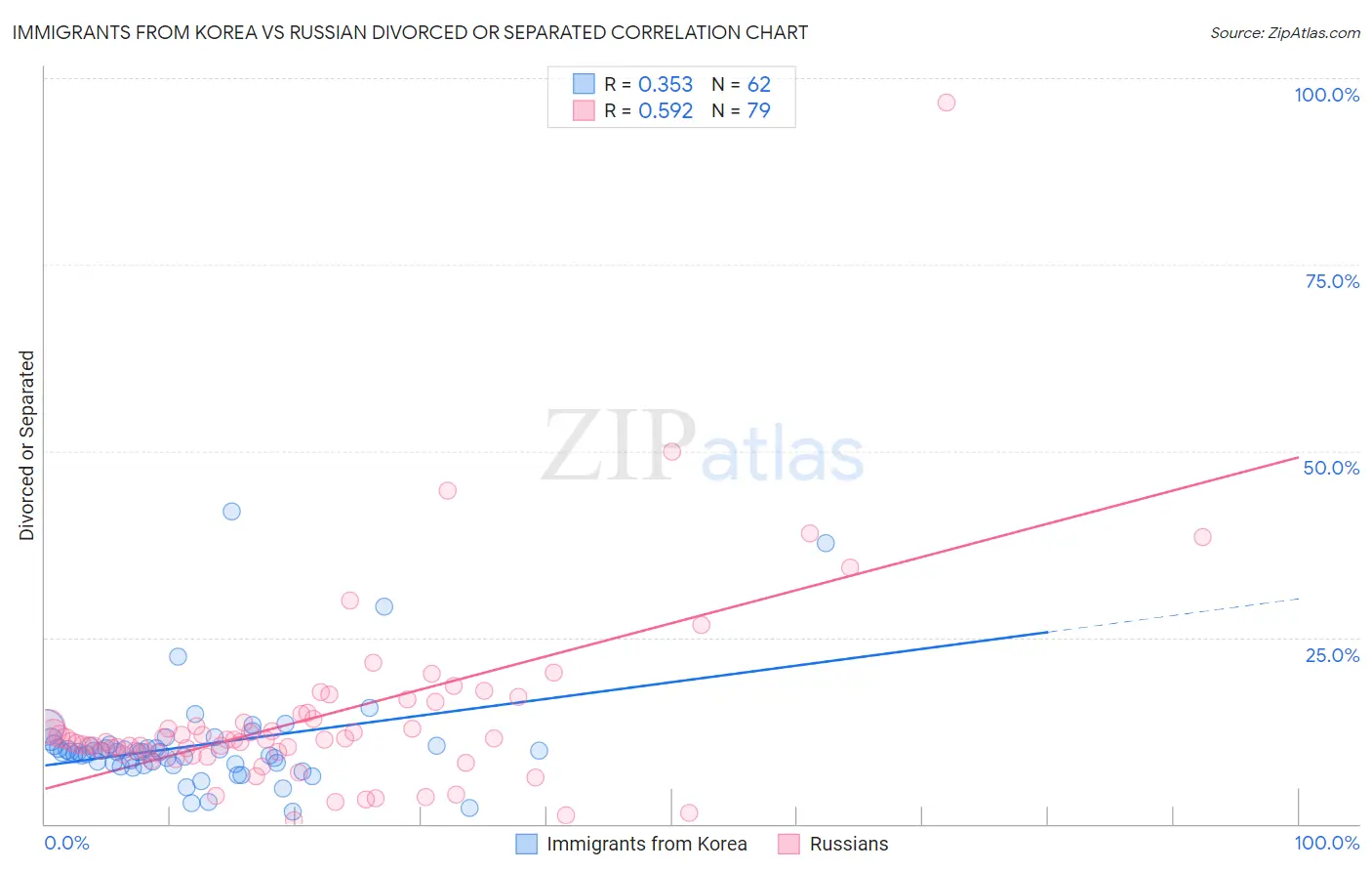 Immigrants from Korea vs Russian Divorced or Separated