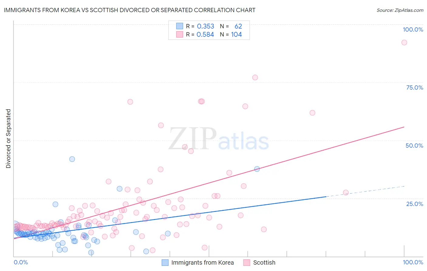 Immigrants from Korea vs Scottish Divorced or Separated