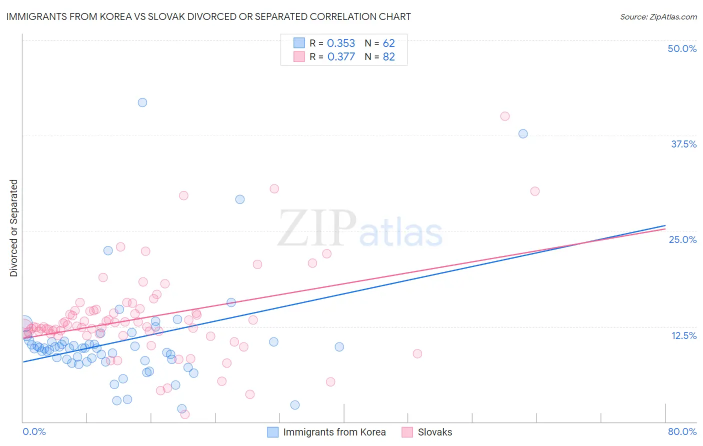 Immigrants from Korea vs Slovak Divorced or Separated