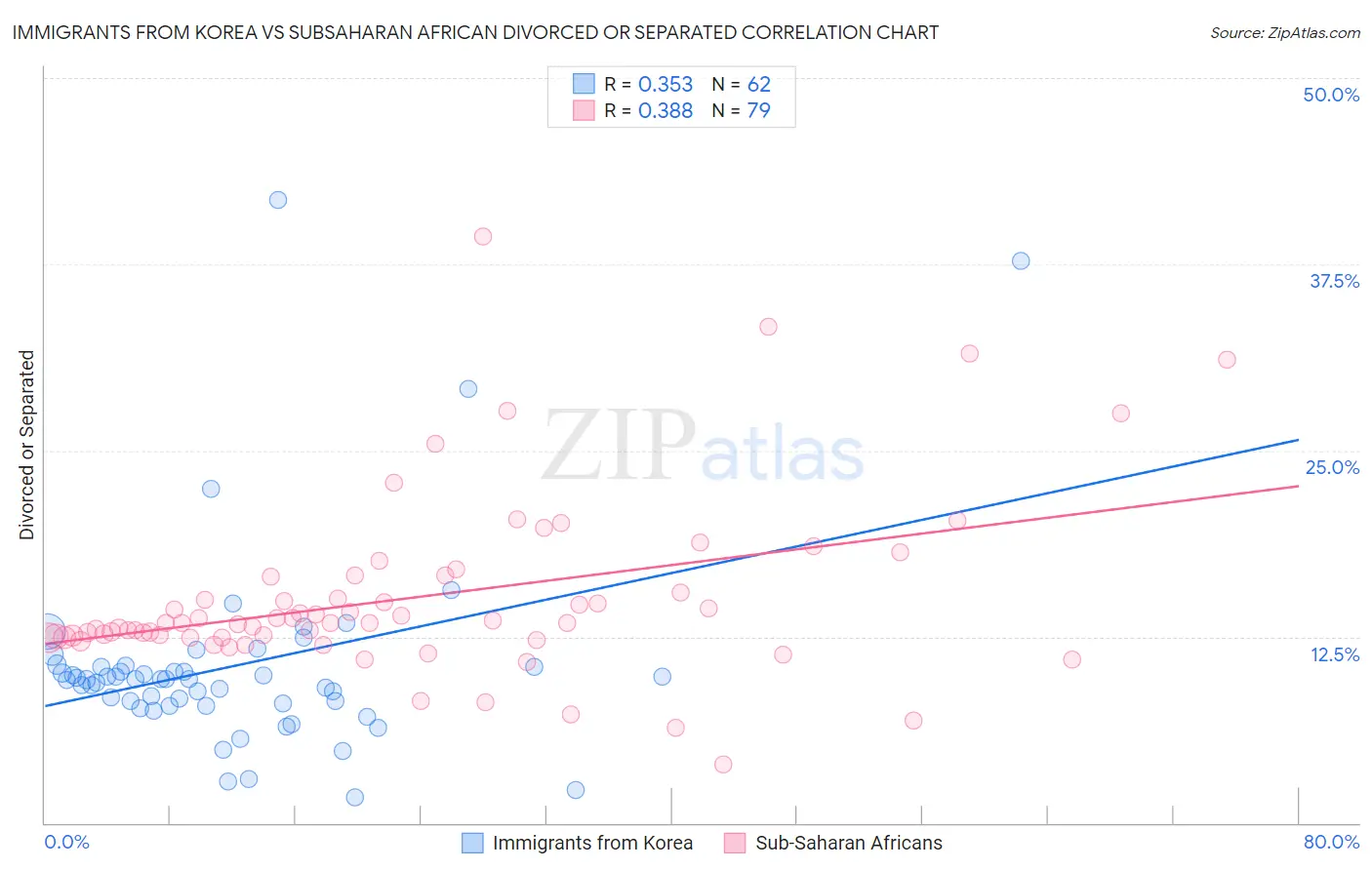 Immigrants from Korea vs Subsaharan African Divorced or Separated