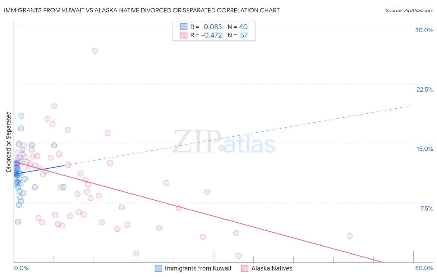 Immigrants from Kuwait vs Alaska Native Divorced or Separated