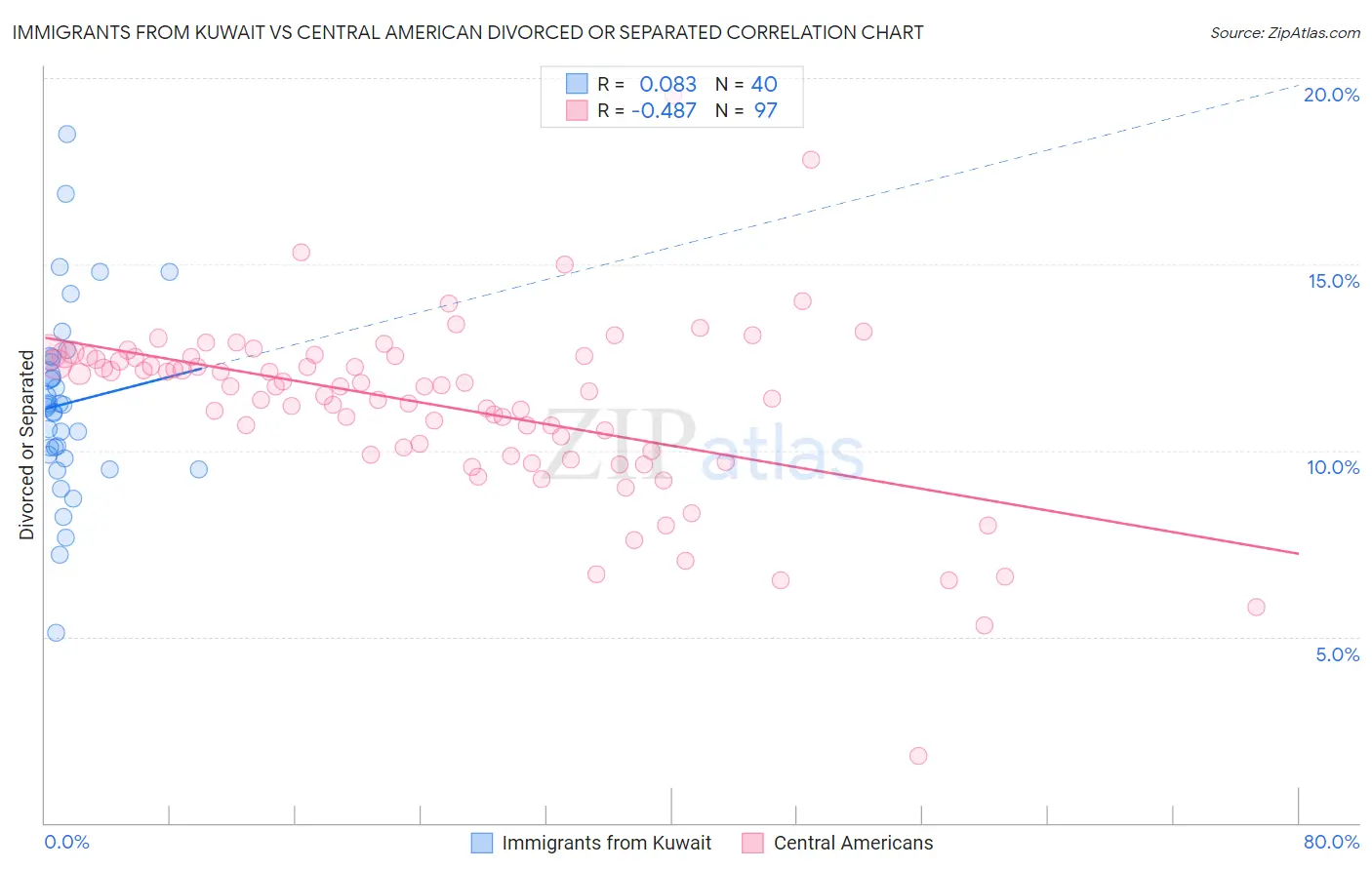 Immigrants from Kuwait vs Central American Divorced or Separated