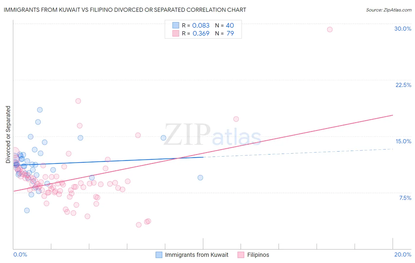 Immigrants from Kuwait vs Filipino Divorced or Separated