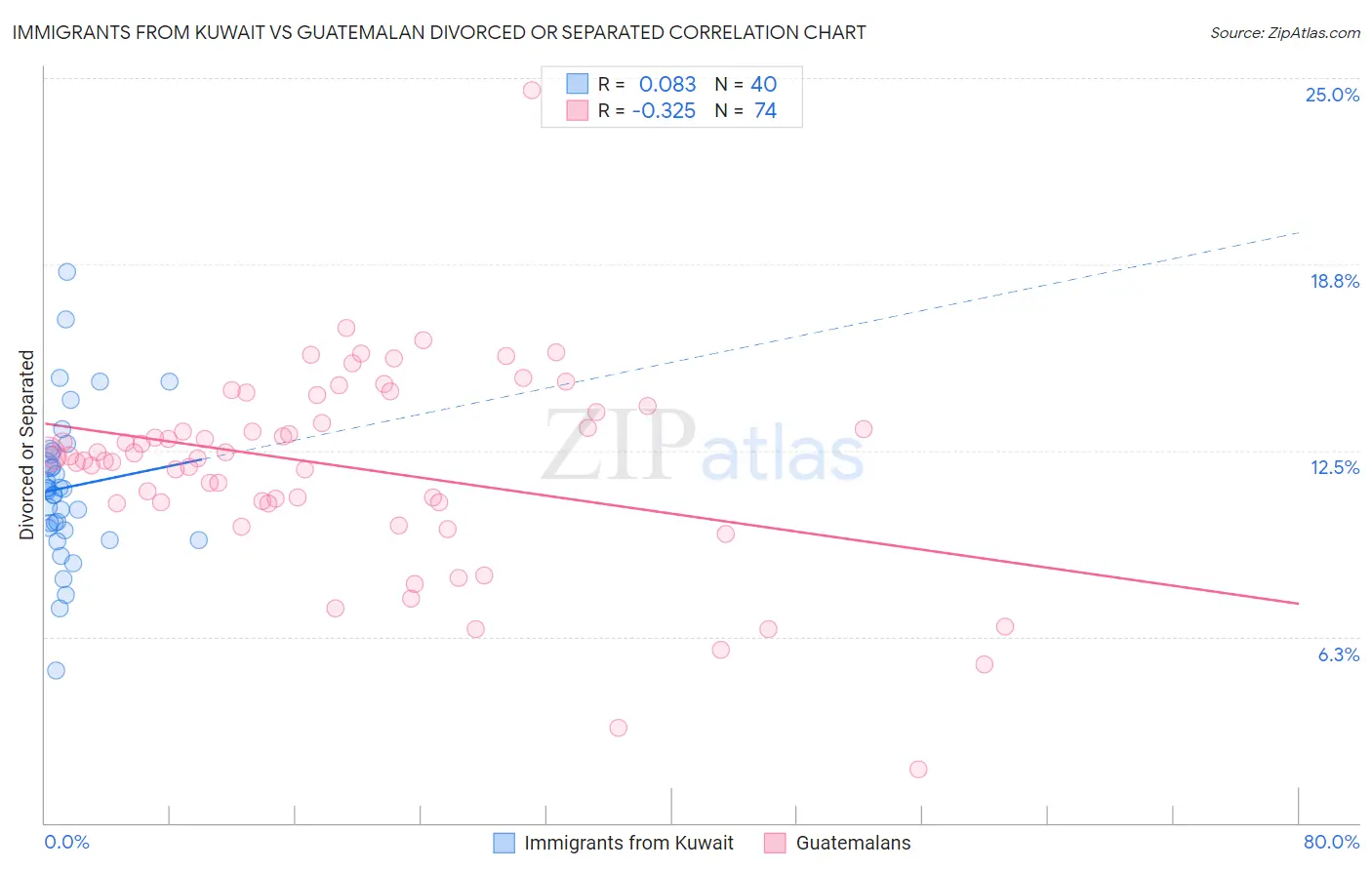 Immigrants from Kuwait vs Guatemalan Divorced or Separated