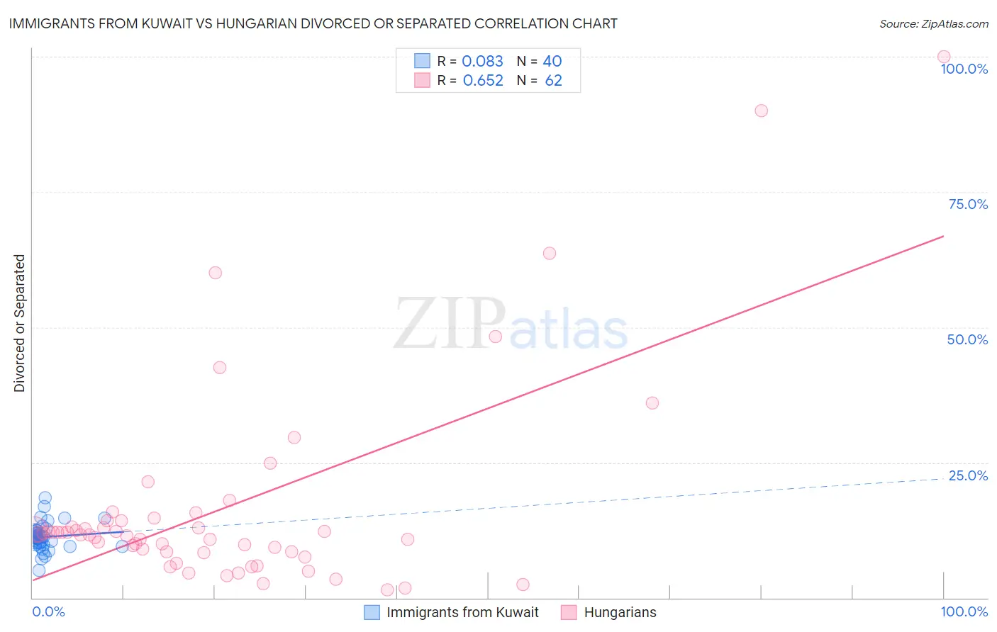 Immigrants from Kuwait vs Hungarian Divorced or Separated