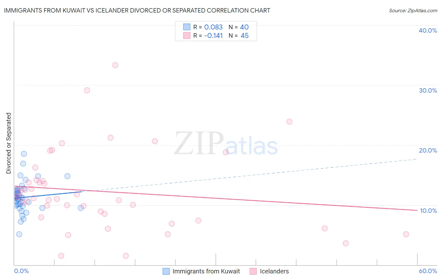 Immigrants from Kuwait vs Icelander Divorced or Separated
