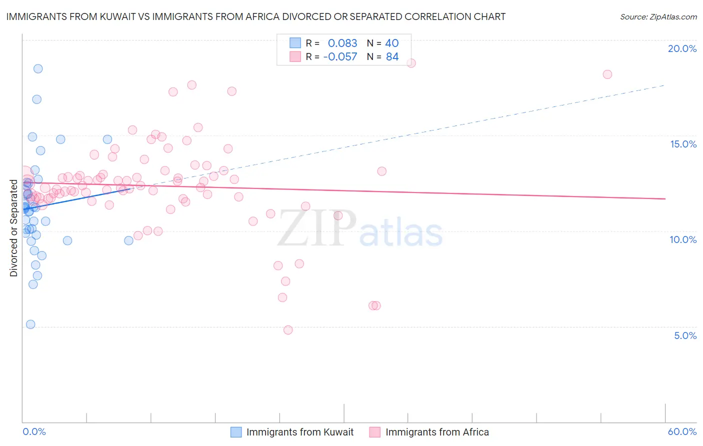 Immigrants from Kuwait vs Immigrants from Africa Divorced or Separated