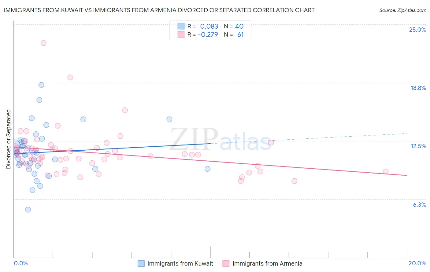 Immigrants from Kuwait vs Immigrants from Armenia Divorced or Separated