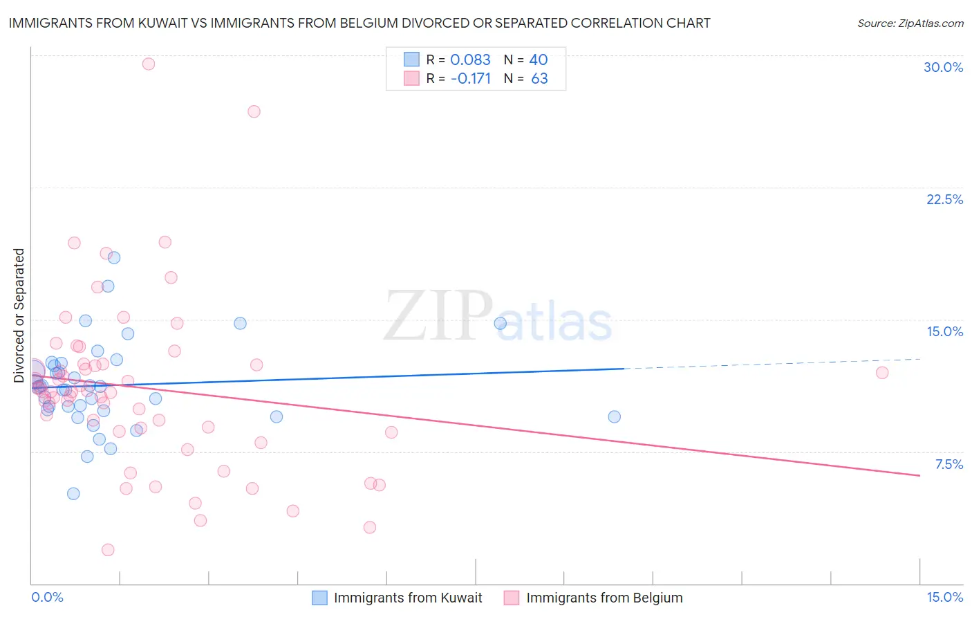 Immigrants from Kuwait vs Immigrants from Belgium Divorced or Separated