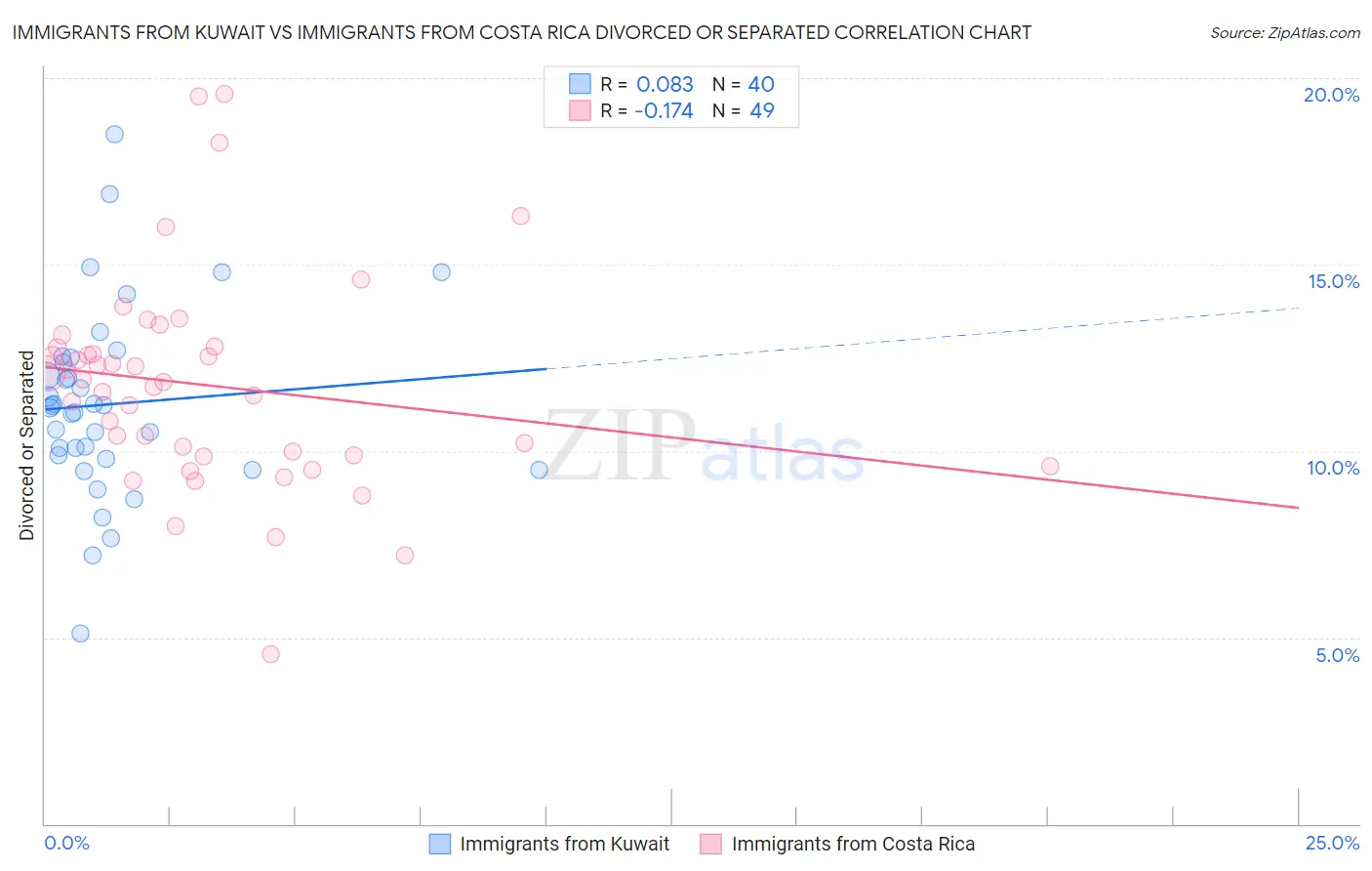 Immigrants from Kuwait vs Immigrants from Costa Rica Divorced or Separated