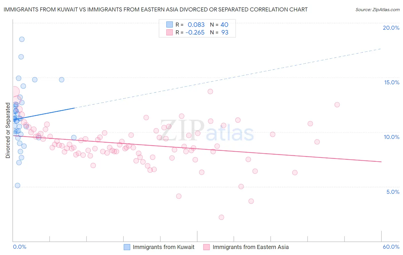 Immigrants from Kuwait vs Immigrants from Eastern Asia Divorced or Separated