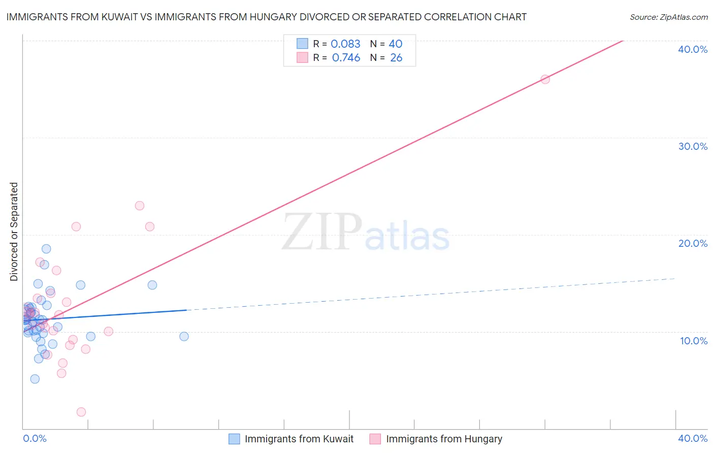 Immigrants from Kuwait vs Immigrants from Hungary Divorced or Separated