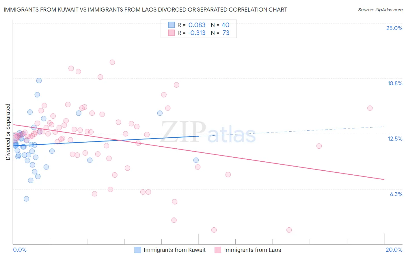 Immigrants from Kuwait vs Immigrants from Laos Divorced or Separated