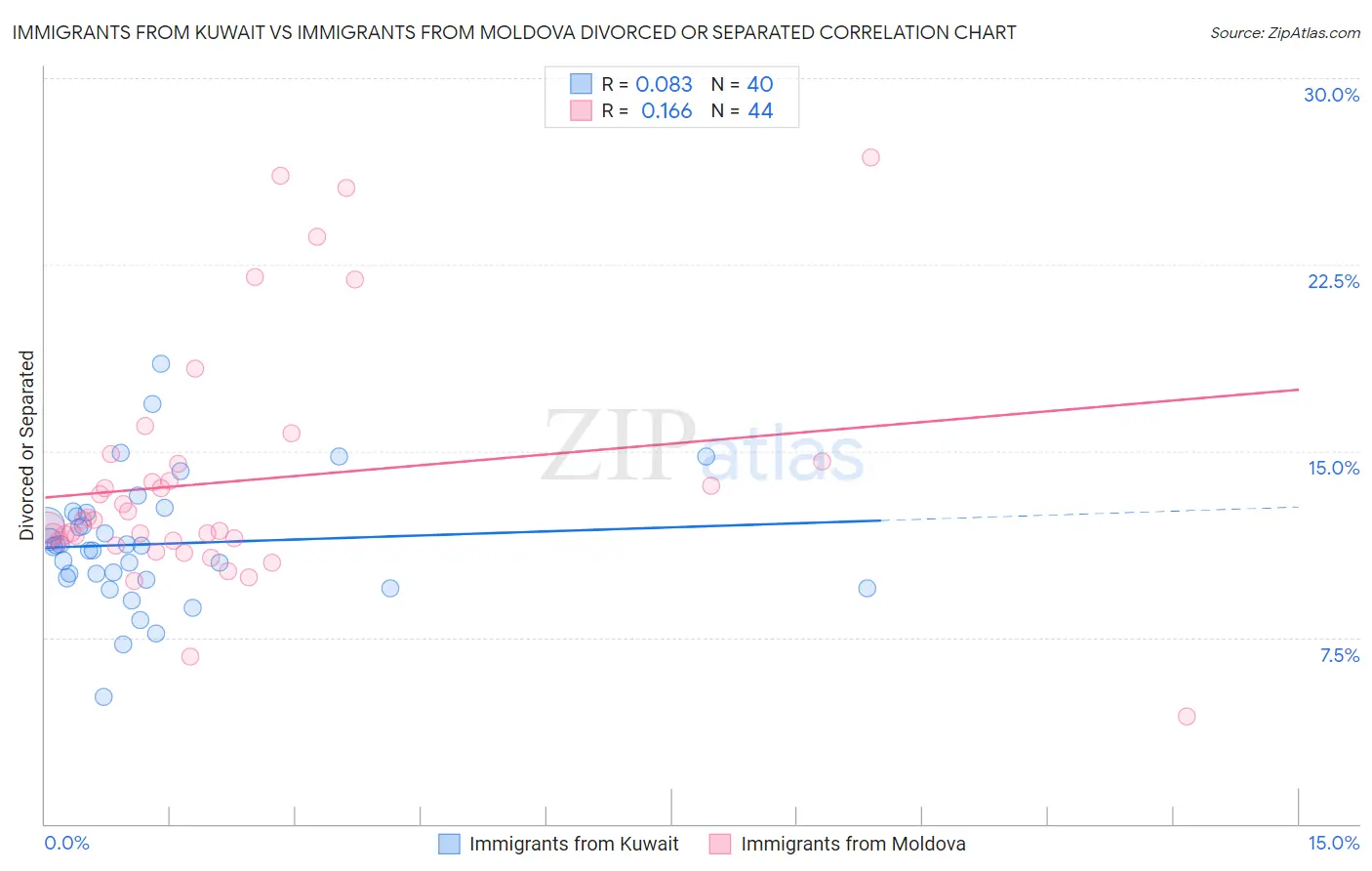 Immigrants from Kuwait vs Immigrants from Moldova Divorced or Separated