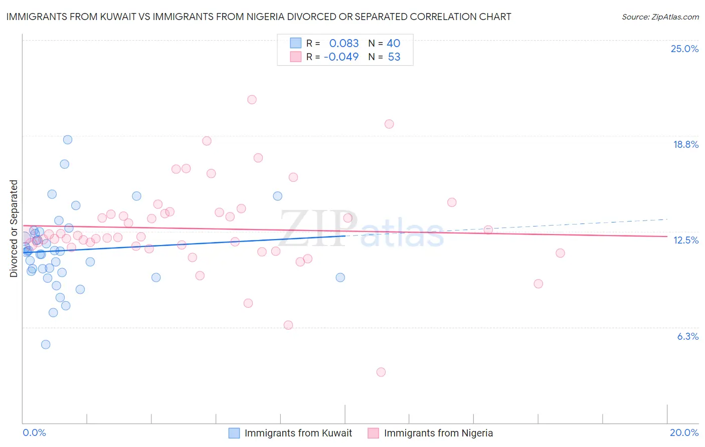 Immigrants from Kuwait vs Immigrants from Nigeria Divorced or Separated