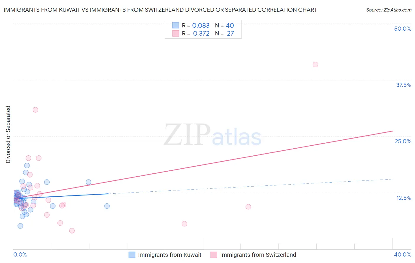 Immigrants from Kuwait vs Immigrants from Switzerland Divorced or Separated