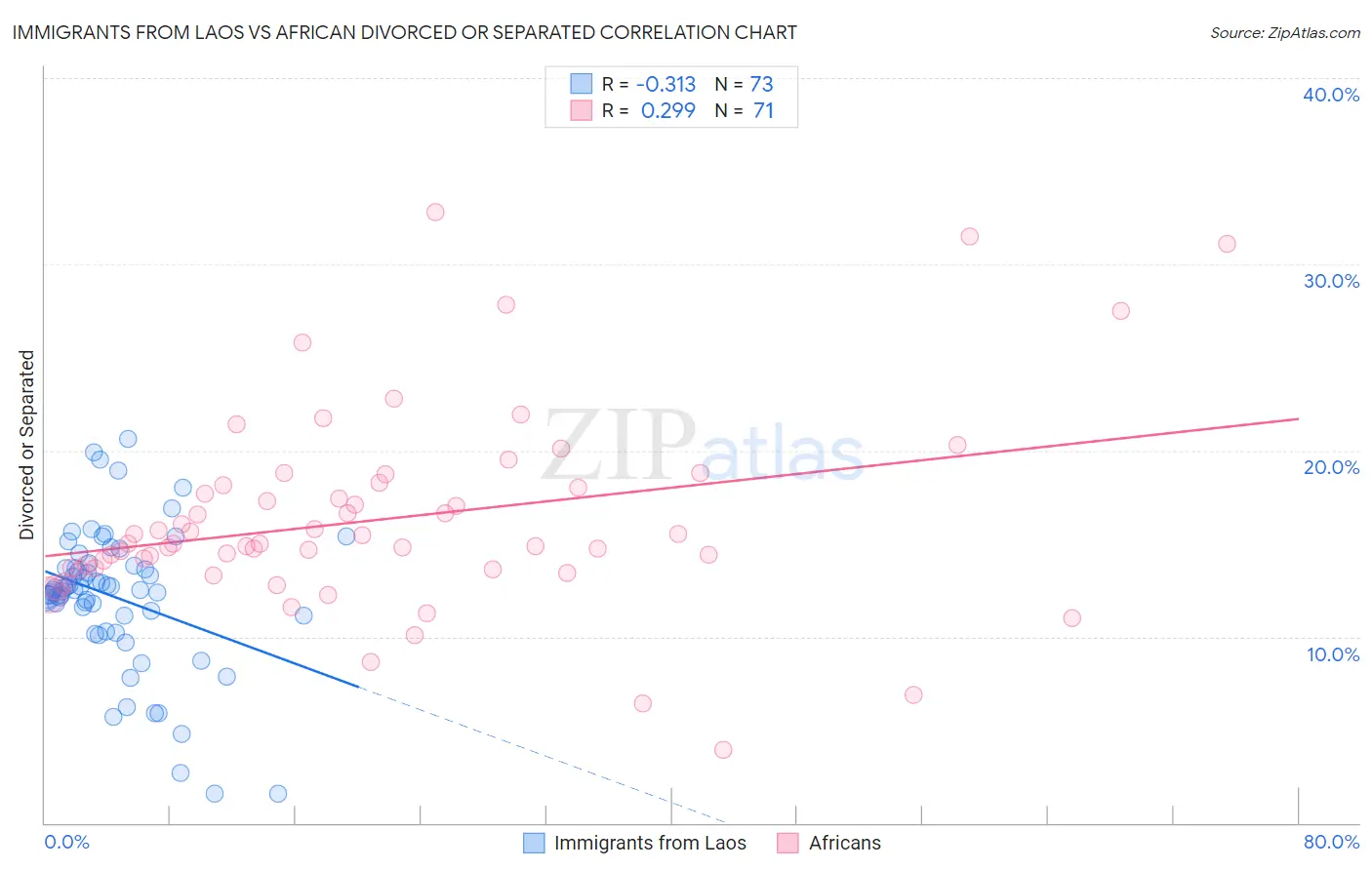 Immigrants from Laos vs African Divorced or Separated