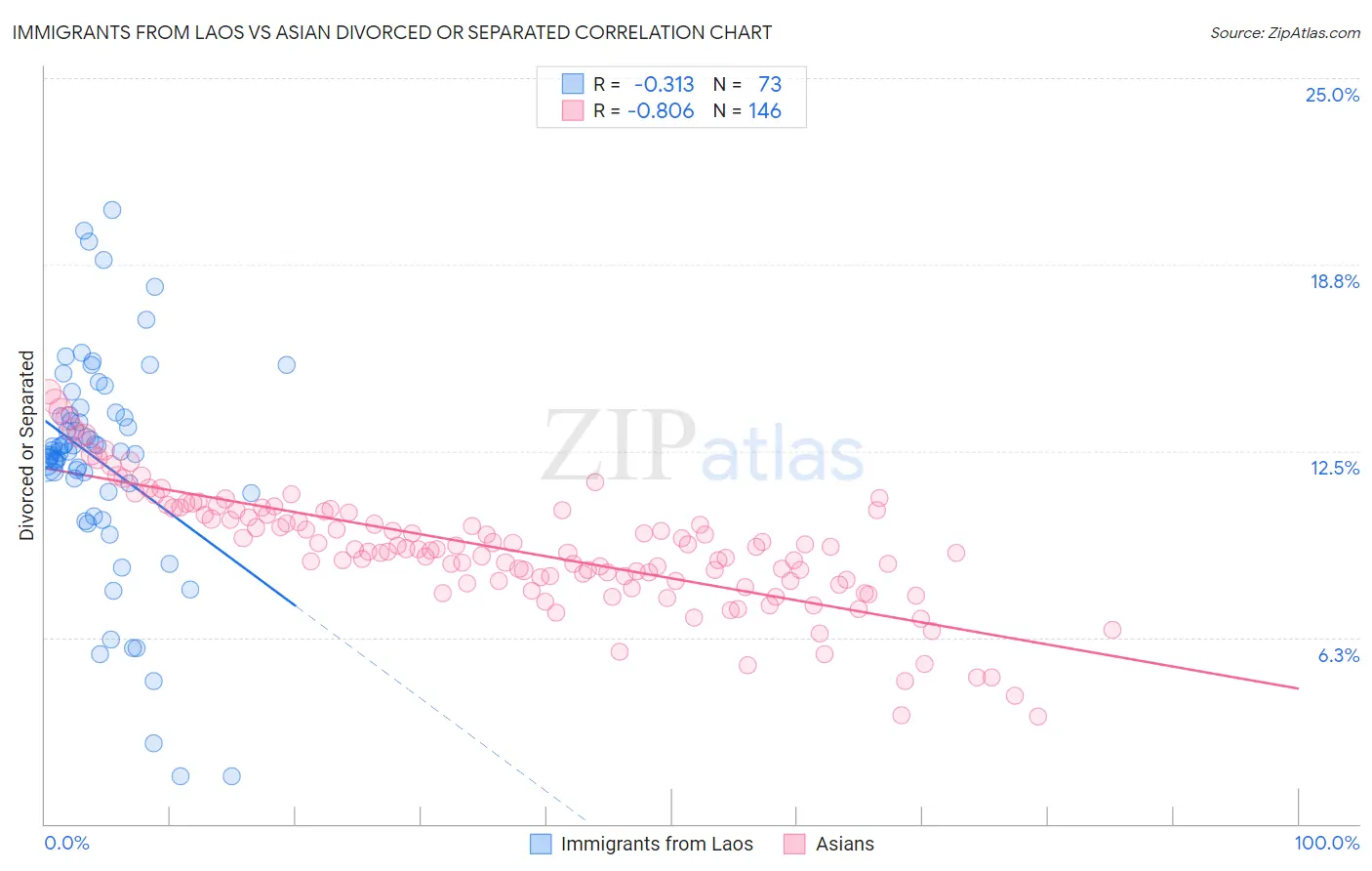 Immigrants from Laos vs Asian Divorced or Separated