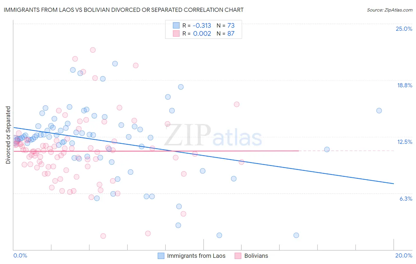 Immigrants from Laos vs Bolivian Divorced or Separated