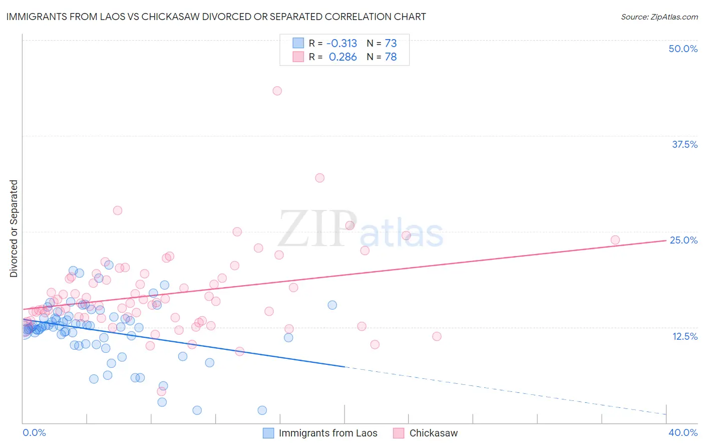 Immigrants from Laos vs Chickasaw Divorced or Separated