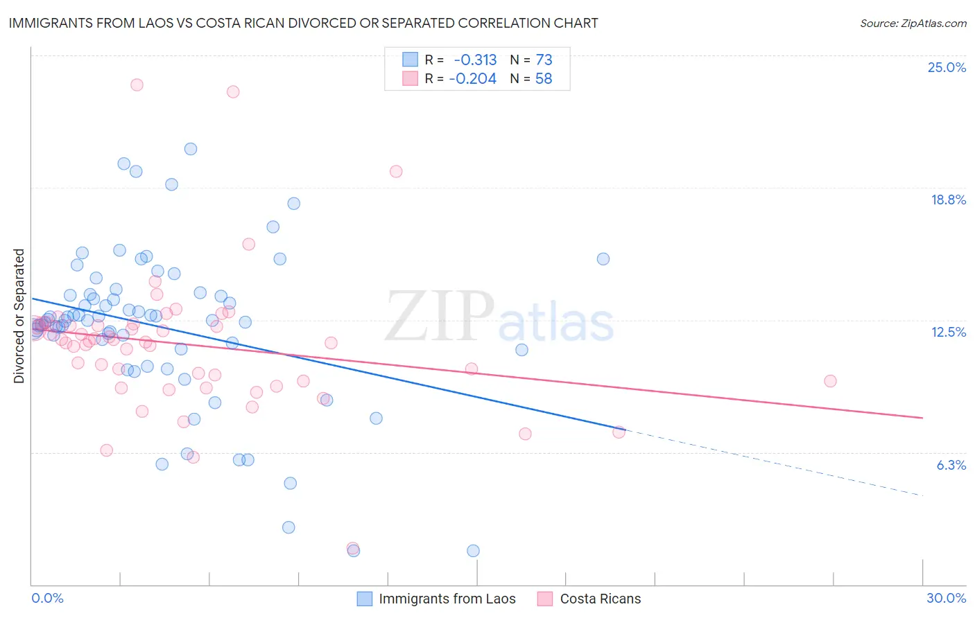 Immigrants from Laos vs Costa Rican Divorced or Separated