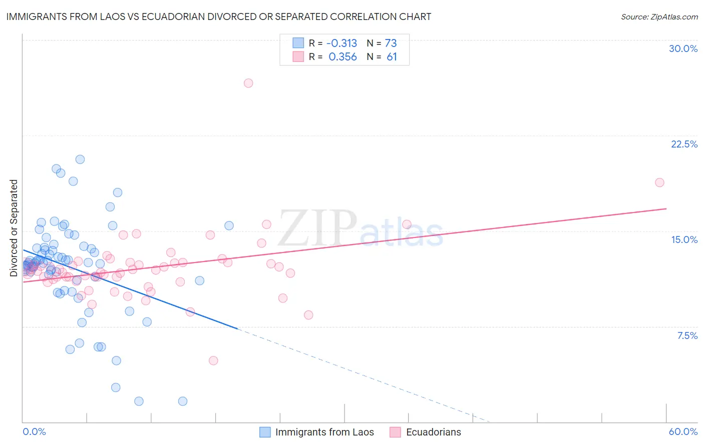 Immigrants from Laos vs Ecuadorian Divorced or Separated