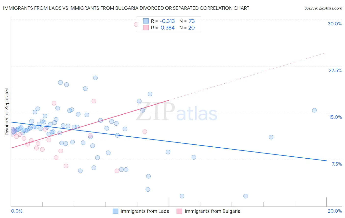 Immigrants from Laos vs Immigrants from Bulgaria Divorced or Separated