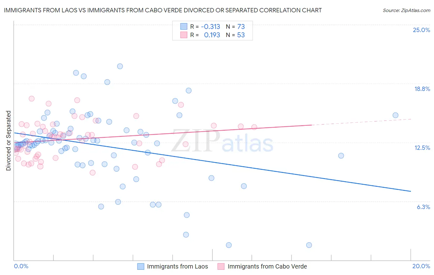 Immigrants from Laos vs Immigrants from Cabo Verde Divorced or Separated