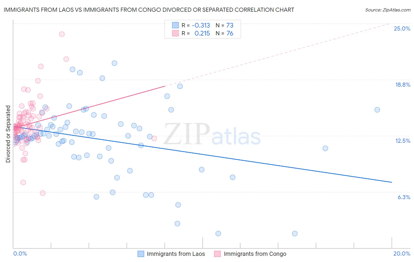 Immigrants from Laos vs Immigrants from Congo Divorced or Separated