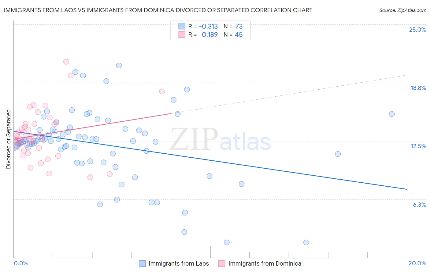 Immigrants from Laos vs Immigrants from Dominica Divorced or Separated