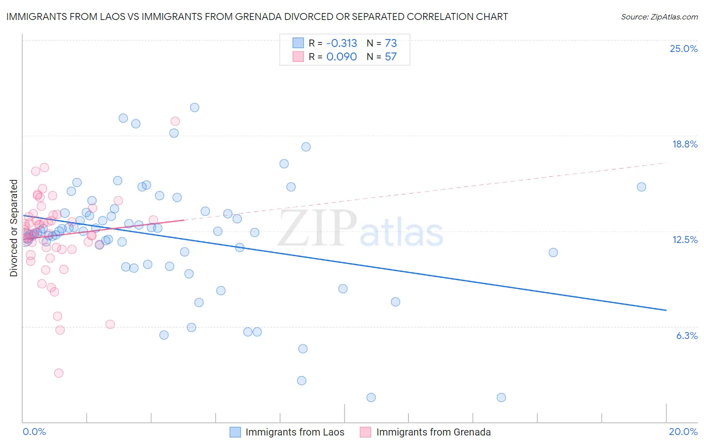 Immigrants from Laos vs Immigrants from Grenada Divorced or Separated